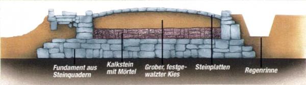 Querschnitt einer roemischen Strasse